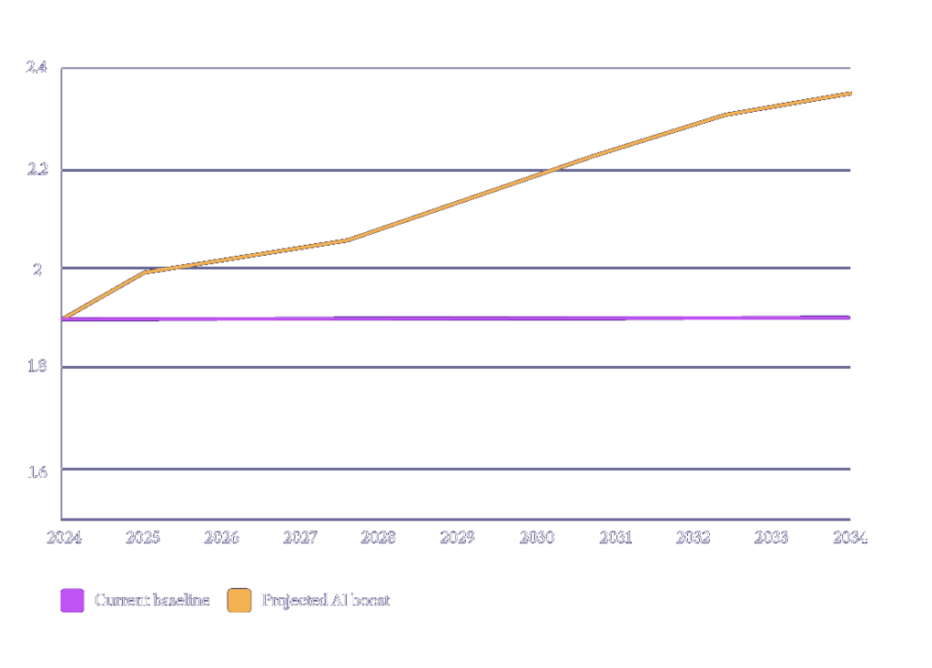 Line graph showing data from 2024 to 2034. The purple line (current baseline) remains flat, while the orange line (projected AI scenario) increases steadily starting from 2025, crossing the 2.4 mark by 2034. Legend indicates line colors.